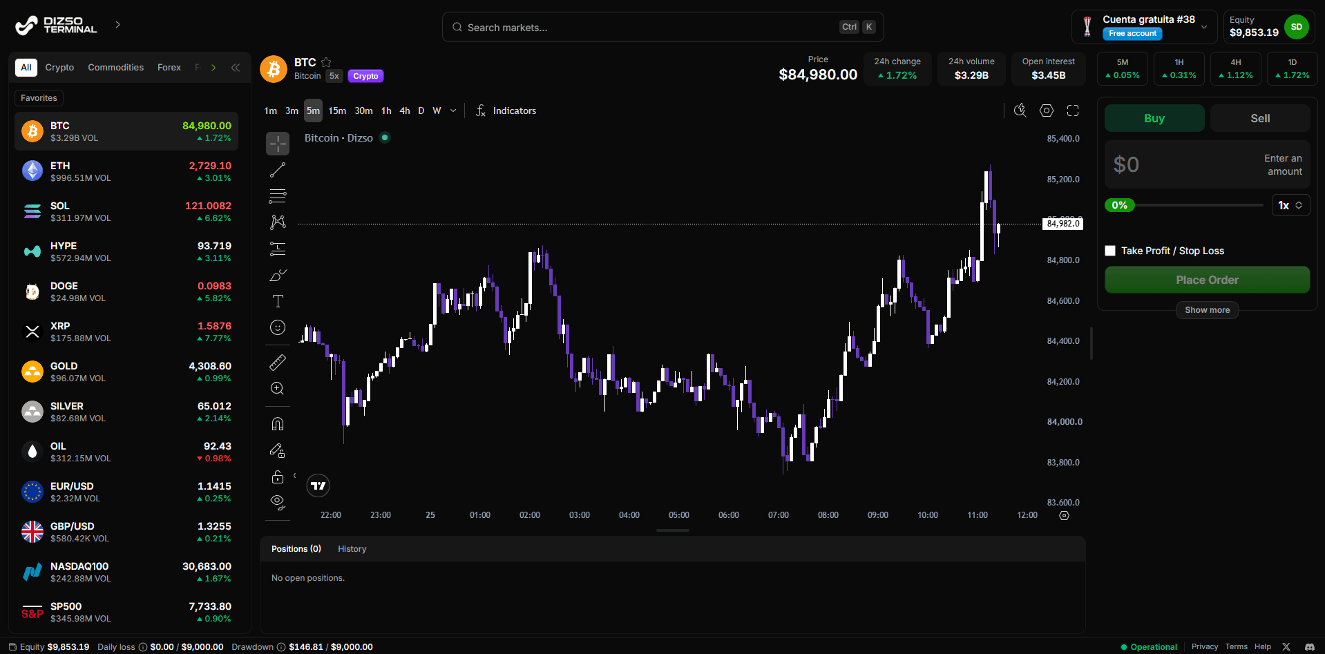 Dizso trading terminal with a BTC chart, the markets list and the order panel